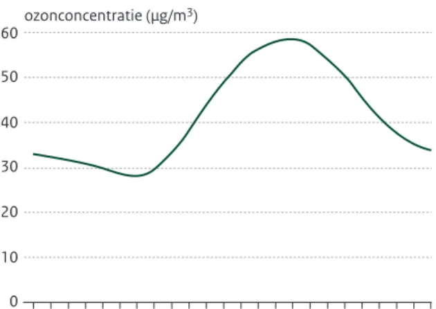 Figuur 2.8. Verloop van de ozonconcentratie gedurende de  dag. Data van het Landelijk Meetnet Luchtkwaliteit  1997-2009