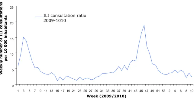 Figure 1 Weekly number of consultations for influenza-like illness per 10,000  inhabitants in 2009/2010