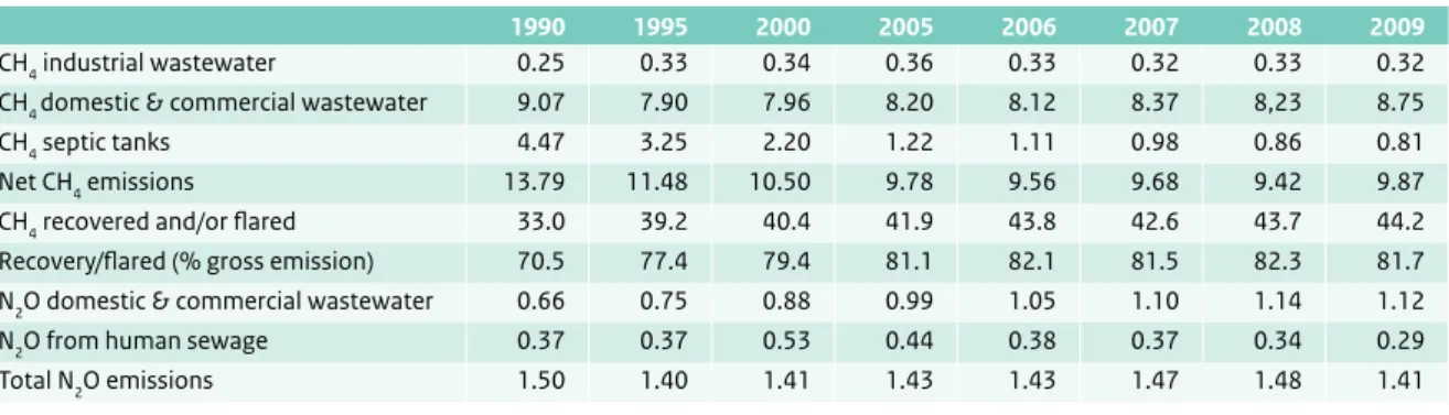 Table 8.3 shows the trend in greenhouse gas emissions  from the different sources of wastewater handling.