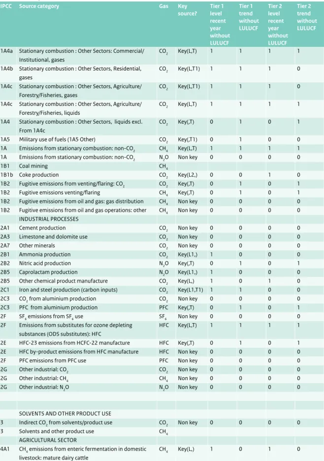 Table A1.1  Key source list identified by the Tier 1 level and trend assessments. Level assessment for 2009 emissions (excluding  LULUCF sources)