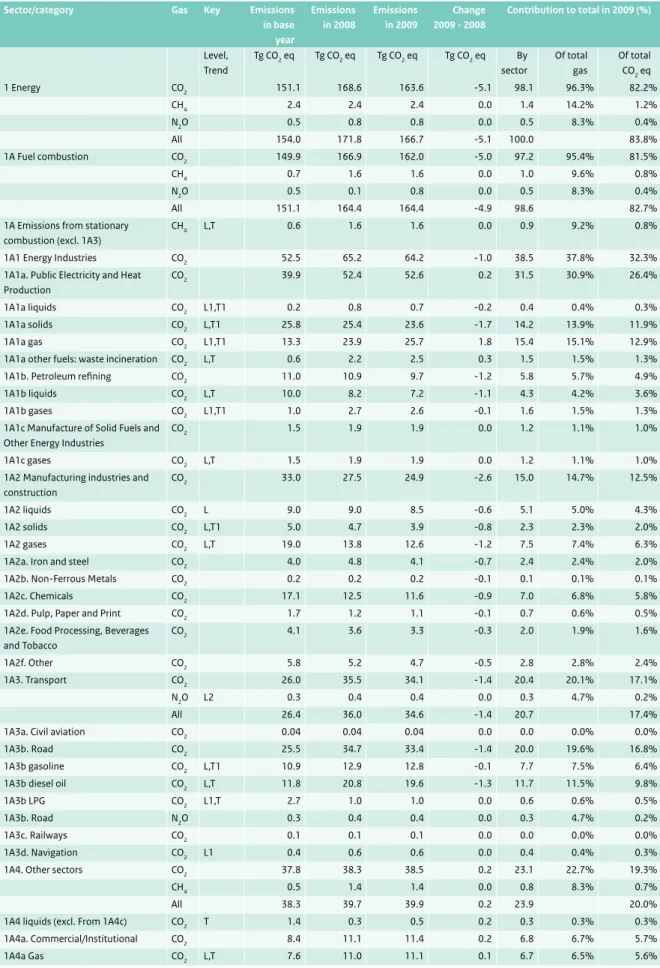 Table 3.1  Contribution of main categories and key sources in CRF sector 1 Energy.