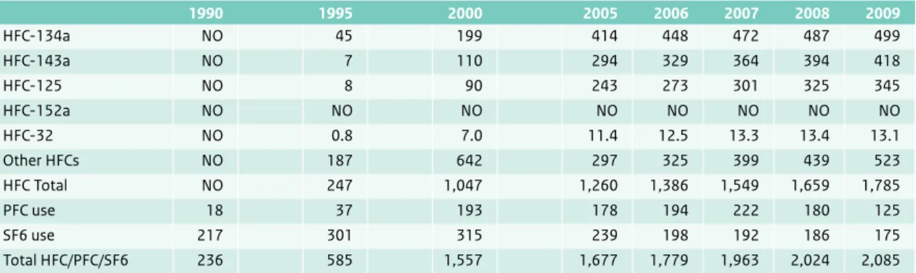 Table 4.8  Actual emission trends specified per compound from the use of HFCs, PFCs and SF 6  (2F) (Units: Gg CO 2  eq).