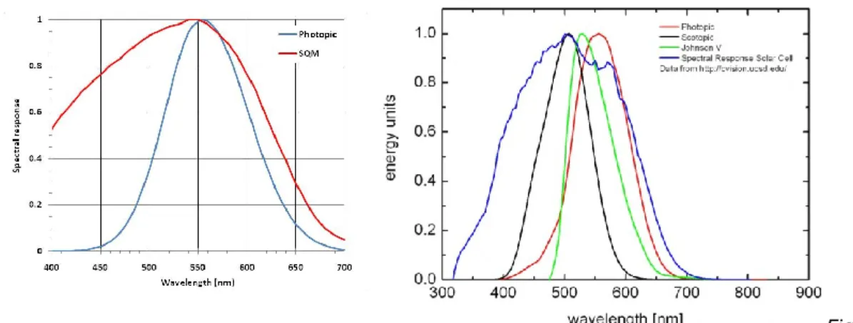 Figure  4: Spectral responses of the light meters DigiLum, SQM and Mark. Left: The photopic eye  response (DigiLum, blue) and the spectral response of the SQM (red)