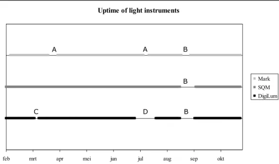 Figure 6: Uptime of the sky brightness instruments. Incidents during measurement period: 
