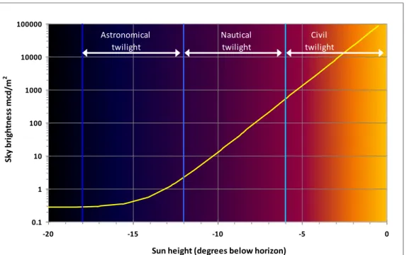 Figure 7: Background sky brightness as function of the Solar Elevation Angle (SEA). Civil,  Nautical and Astronomical twilight are indicated