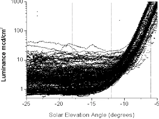 Figure 8: The luminance as measured by the SQM instrument at CESAR as a function of the  Solar Elevation Angle (SEA)