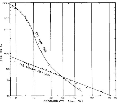 Figuur 2. Voorbeeld van een uni- en bimodale cumulatieve kansverdeling  (Sinclair, 1974)