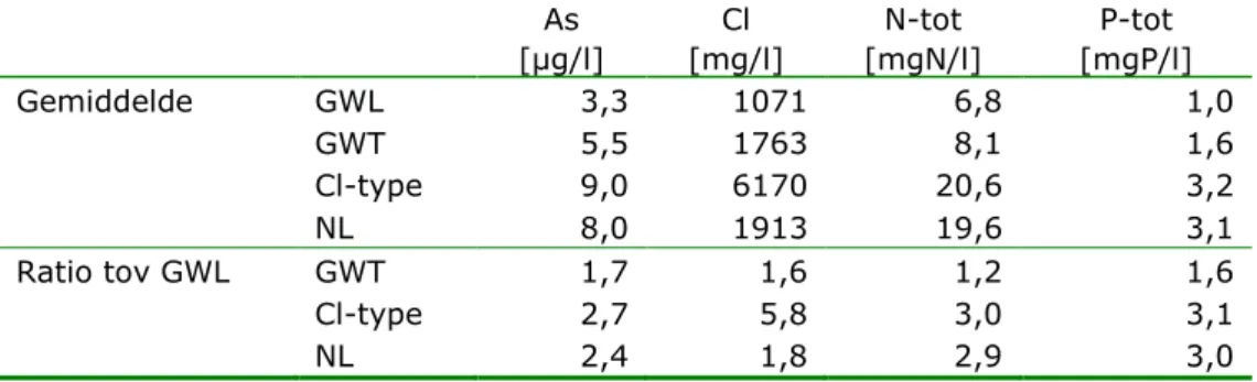 Figuur  4  geeft  de  achtergrondconcentraties  voor  arseen  weer  per  grondwaterlichaam,  grondwatertype,  chloridetype  (zoet  versus  zout)  en  voor  heel Nederland