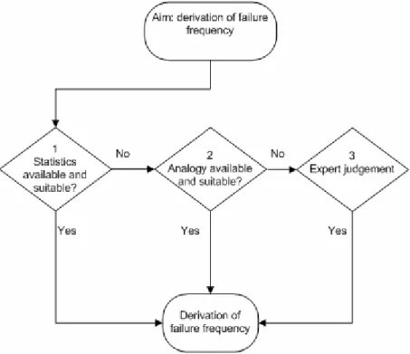 Figure 1 Flowchart for the derivation of failure frequencies 