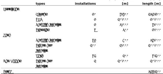 Table 13 Process and gas piping lengths for the onshore part of NAM  Asset Installation  types  Number of installations  Piping length [m]  Total piping length [m]  Groningen       Cluster  20  6,600  131,200  UGS  2 10,000 20,000  Satellite  location  2 3