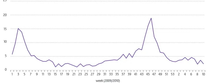Figuur 1 Wekelijkse aantal IAZ­consulten per 10.000 inwoners in 2009/2010, afkomstig uit de NIVEL­peilstations
