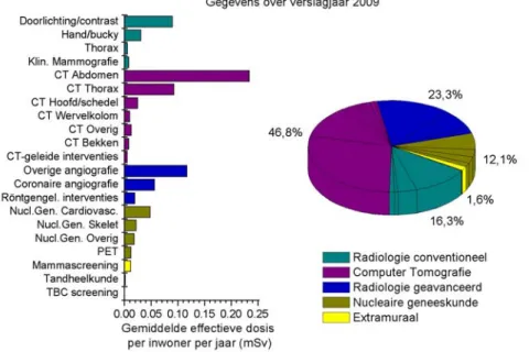 Figuur 2 Verdeling van de gemiddelde effectieve dosis per inwoner in 2009 als     gevolg van medische diagnostiek over verschillende typen onderzoek