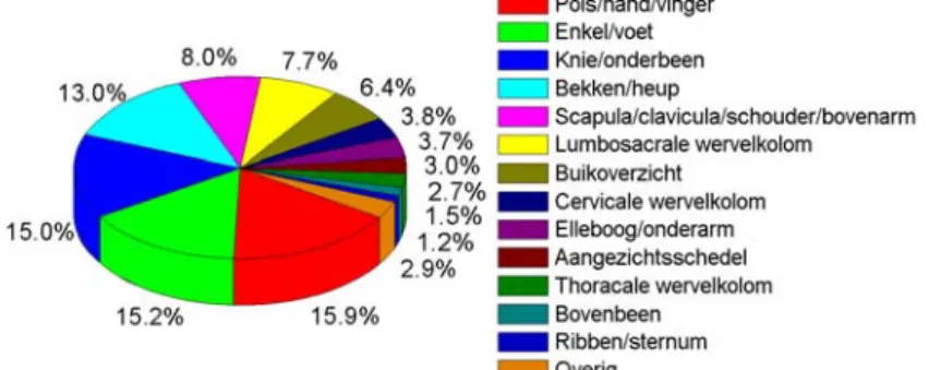 Figuur 4 Onderverdeling van de onderzoeken in de categorie conventionele  hand/bucky röntgenonderzoeken in 2009