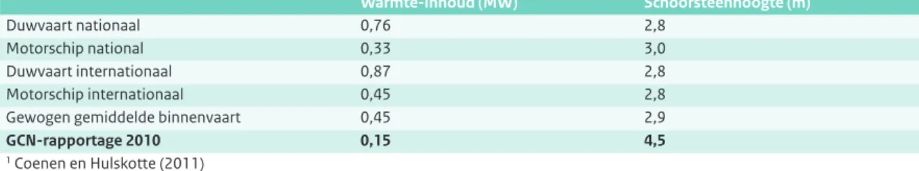Figuur 2.2 Bijdrage emissies van de binnenvaart aan NO x -concentratie in 2015. 