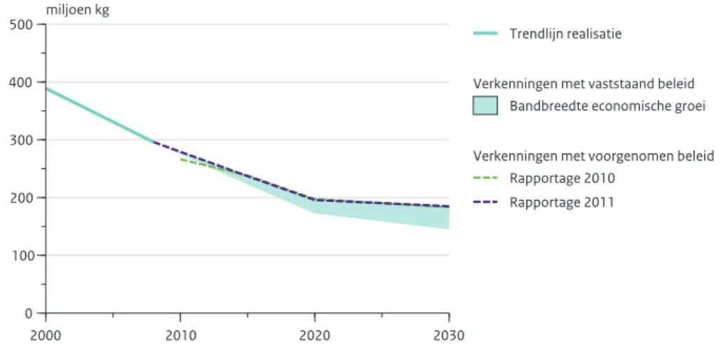 Figuur 3.1 NO x -emissies. 2000 2010 2020 20300100200300400500miljoen kg Trendlijn realisatie