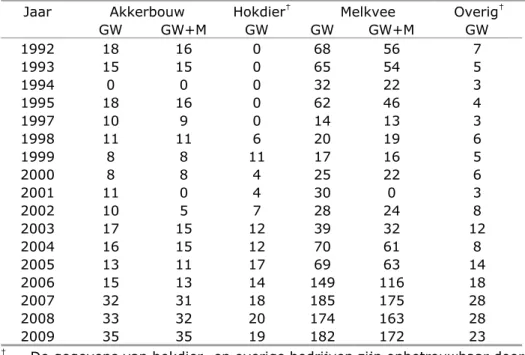 Tabel 1 Aantal bemonsterde LMM-bedrijven (GW) in de zandregio. 