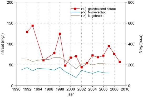 Figuur 5 Trend in de geïndexeerde nitraatconcentraties en N-gebruik (kunstmest  en dierlijke mest) en N-overschot bij akkerbouwbedrijven in de zandregio