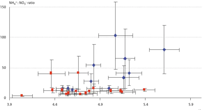 Figure 1.3. Characterisation of growth sites of common (blue diamonds) and rare (red squares) species typical to Dutch heaths,  matgrass swards and fen meadows in terms of pH and NH 4 + :NO 3 -  ratio in the soil