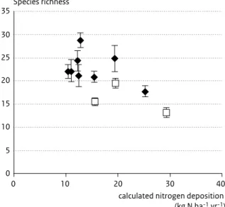 Figure 4.4  Species richness (2x2 m) of vascular plants,  bryophytes and lichens in relation to N deposition in a UK  survey of stable dune grasslands (Jones et al., 2004)