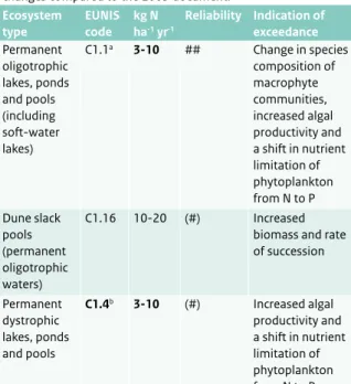 Table 5.2 provides an overview of the empirical critical  loads of N for inland surface waters (C).
