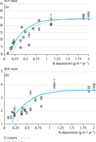 Figure 6.1  Mean values (± 1 SE) of (a) N: P and (b) N: K ratios in  hummock and lawn Sphagnum plants across a natural gradient  of bulk atmospheric N deposition ranging from 1 to 20 kg ha -1 yr -1  in Europe