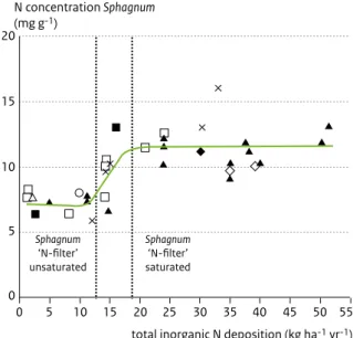 Figure 6.5. The N concentration (mg g dry weight -1 ) in raised  bog (D1) Sphagnum species (apical parts) in Europe and the  United States, in relation to total atmospheric N inputs  (estimated at twice the wet deposition) (Lamers et al., 2000)