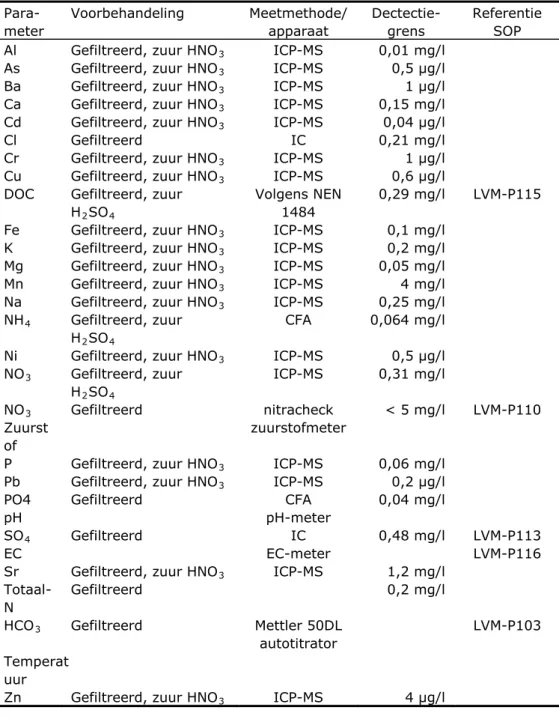 Tabel 2.2 Uitgevoerde chemische analyses   Para-meter  Voorbehandeling Meetmethode/ apparaat  Dectectie-grens  Referentie SOP  Al  Gefiltreerd, zuur HNO 3  ICP-MS  0,01 mg/l 