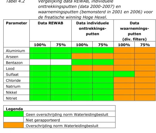 Tabel 4.2  Vergelijking data REWAB, individuele  onttrekkingsputten (data 2000-2007) en 