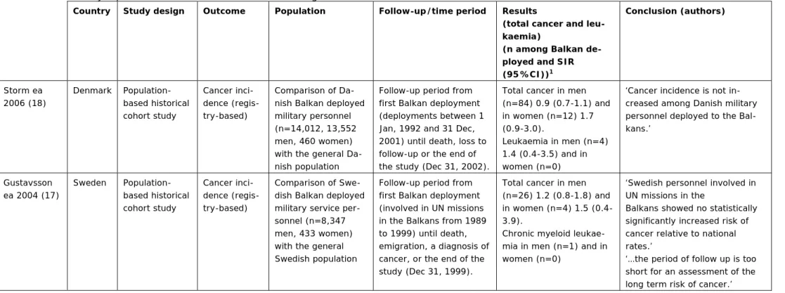 Table 2.1. Previously reported studies on cancer incidence among UN Balkan veterans. 