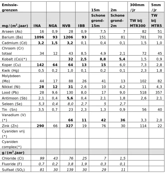 Tabel 3.2: Berekende toetswaarden voor de verschillende scenario’s   Emissie-grenzen               15m  2m  300mm /jr  5mm/jr 
