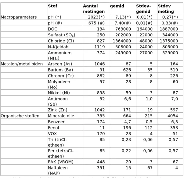 Tabel 4.1: Gemiddelden over de gehele database, gemeten concentraties in μg/l     Stof  Aantal  metingen  gemid   Stdev-gemid  Stdev   meting  Macroparameters  pH (*)  2023(*)  7,13(*)  0,01(*)  0,27(*)  pH (#)  675 (#)  7,40(#)  0,01(#)  0,33(#)  DOC  134