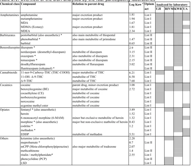 Table 2.1. Overview of the DOA analysed by the four participating laboratories 