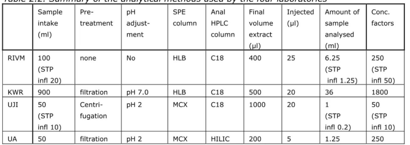 Table 2.2 shows an overview of the main characteristics of the analytical 