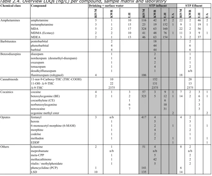 Table 2.4. Overview LOQs (ng/L) per compound, sample matrix and laboratory 