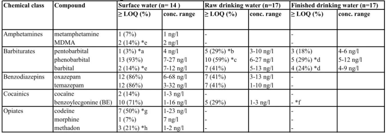 Table 3.1. Summary of frequency of detection of DOA in Dutch surface waters,  raw water and finished drinking water  
