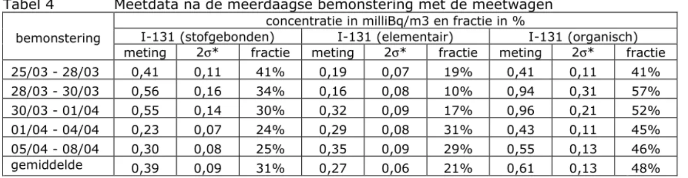 Tabel 4   Meetdata na de meerdaagse bemonstering met de meetwagen concentratie in milliBq/m3 en fractie in % 