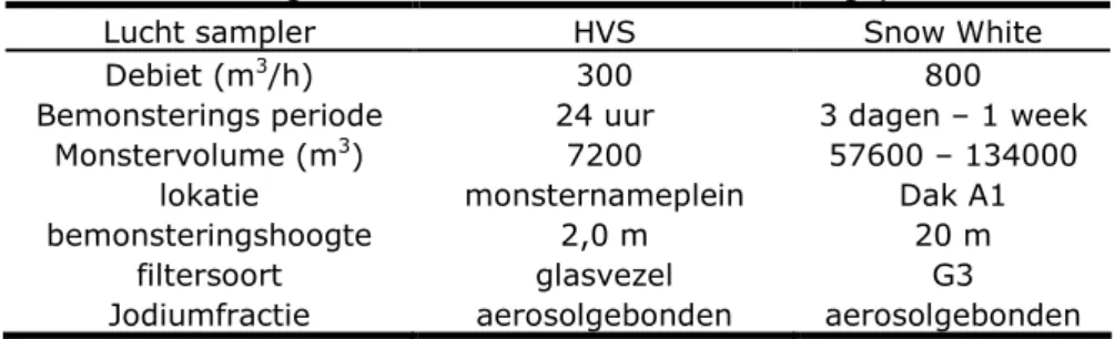 Tabel 2   Gegevens van de luchtstof bemonsteringsystemen 
