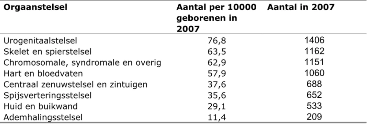 Tabel 1 Prevalentie van aangeboren afwijkingen per 10000 geborenen  per orgaanstelsel in 2007 