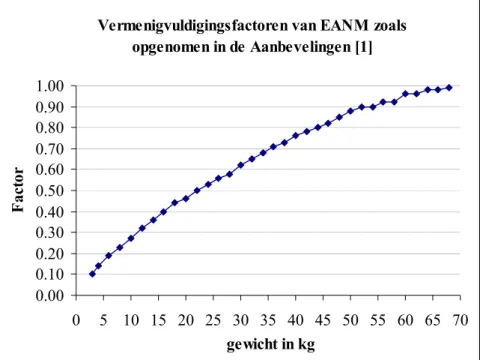 Figuur 1 Vermenigvuldigingsfactoren per gewichtsklasse van EANM  zoals opgenomen in de Aanbevelingen [1]