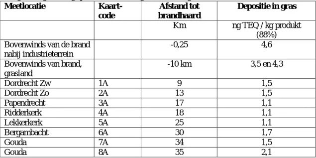 Tabel 8 Depositie van stofgebonden dioxinen in graslanden opgegeven in nanogram TEQ per  kilogram (ng TEQ/kg) product (88 % droge stof) in het gebied van Dordrecht tot Gouda 