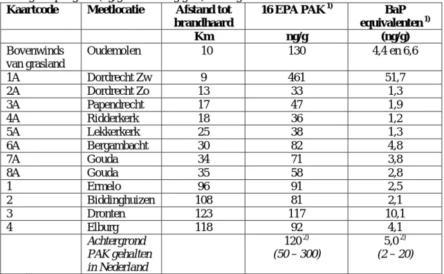 Tabel 9 Depositie van stofgebonden PAK in gras bemonsterd op 6 januari opgegeven in  nanogram per gram (ng/g veldvochtig gras) in het gebied tussen 10 en 60 km en verder  Kaartcode  Meetlocatie  Afstand tot 