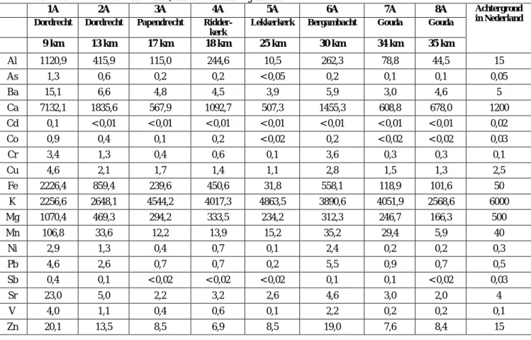Tabel 10 Gehalten van zware metalen en elementen in gras (in mg/kg veldvochtig gras) op  de locaties tussen 10 en 60 km, monstername 6 januari 