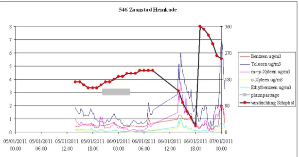 Figuur 5 Concentraties BTX ( in µg/m 3 ) op meetpunt 638 (Utrecht - Vleutenseweg) van het  LML in de periode 5 tot en met 7 januari 2011 