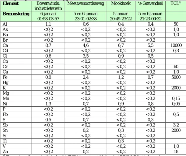Tabel 8 Luchtconcentratie van elementen gemeten op 5 januari en de nacht naar 6 januari, in  microgram per kubieke meter (µg/m 3 ) 