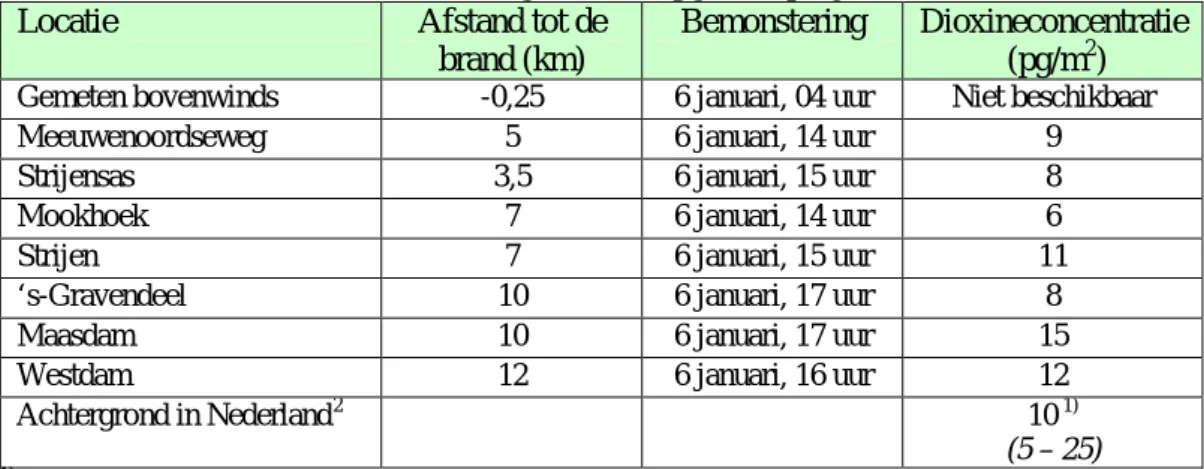 Tabel 9 Dioxineconcentraties in de veegmonsters (pg/m 2 ) op 6 januari  