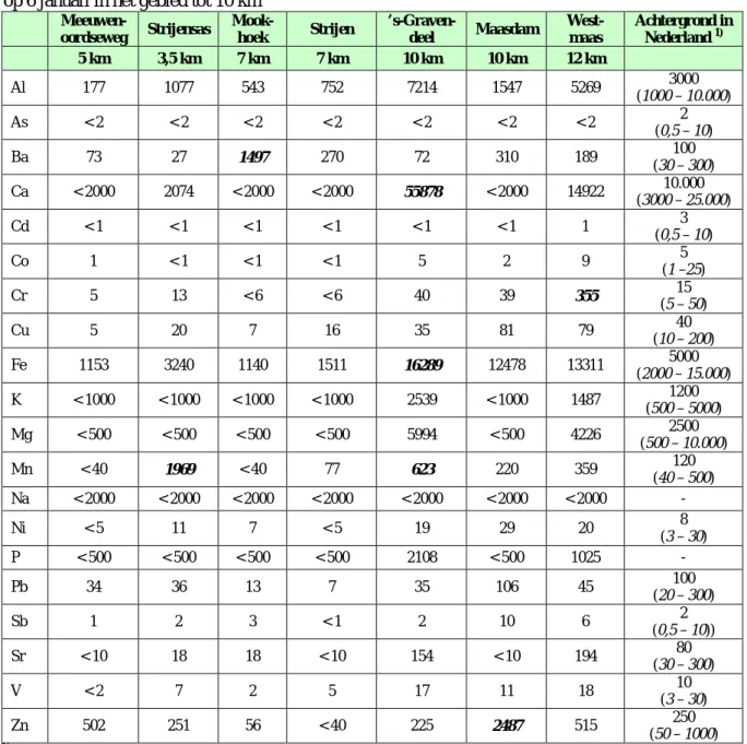 Tabel 11 Depositie van elementen (µg/m 2 ) op basis van de analyse van verzamelde veegstof  op 6 januari in het gebied tot 10 km  