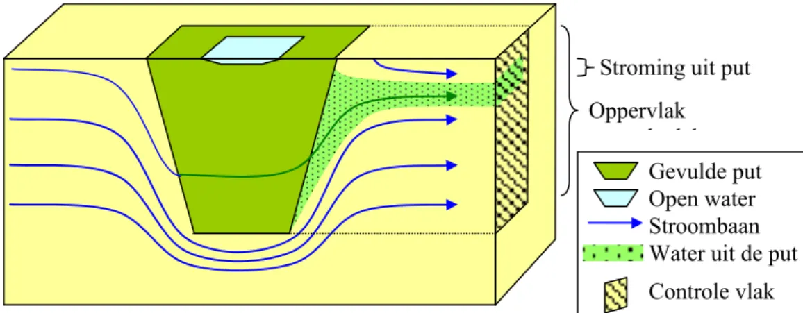 Figuur 5 Schematisch overzicht van de grondwaterstroming rond diepe plas  gevuld met natte bagger en het controle vlak (de diepte is overdreven  weergegeven ten opzichte van het horizontale vlak)