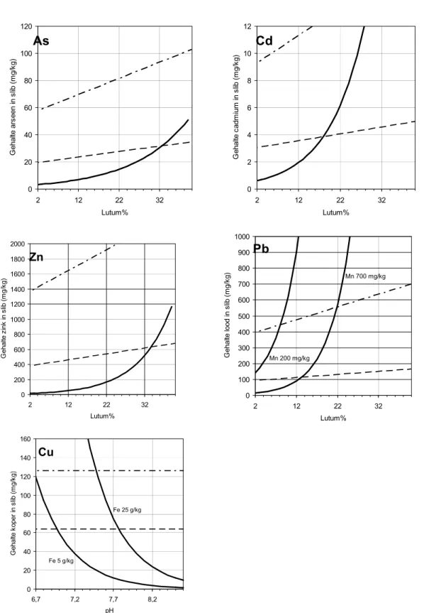 Figuur B3.1 Gehalte criteria diagrammen. Het slibgehalte als functie van lutumgehalte (arseen,  cadmium, lood en zink) en pH (koper)