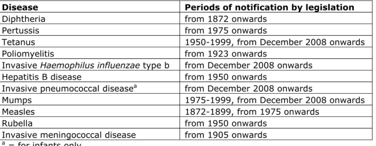 Table 2: periods of notification for vaccine preventable diseases, included in the National Immunisation Programme 