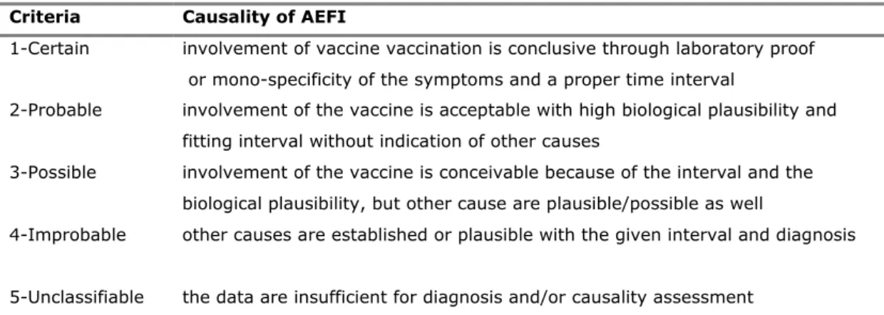Table 3 Criteria for causality categorisation of AEFI  Criteria Causality  of AEFI 